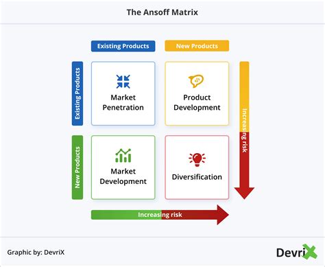 Ansoff Matrix With Risk