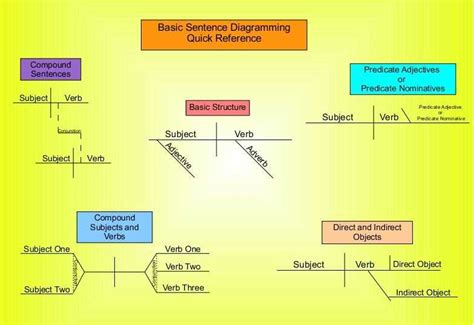 What Is Sentence Diagramming Discover The Art Of Visualizing Grammar