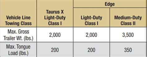 2009 Ford Edge Towing Capacity