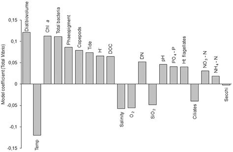 Coefficients Plot Of A Partial Least Square PLS Regression Model For