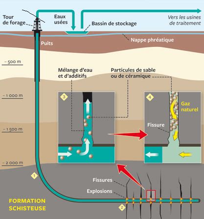 Gaz De Schiste Les Enjeux De Son Exploitation