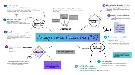 Mapa Mental Psicologia Social Comunitária Psicologia Social Comunitaria