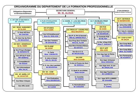 PDF Organigramme Avec Noms Pdf DOKUMEN TIPS