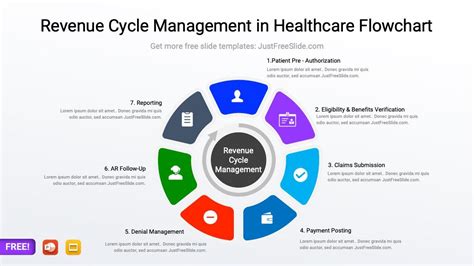 Revenue Cycle Management In Healthcare Flowchart Ppt Just Free Slide