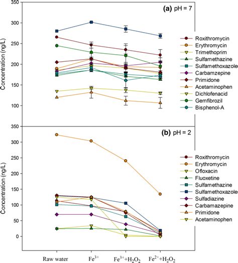 Concentration Variations Of Selected Ppcps During Coagulation And