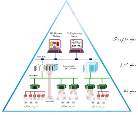 آشنایی با اتوماسیون صنعتی گروه آموزشی مهندس فرجیآموزش اتوماسیون صنعتی