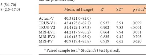 Table 2 From Comparison Of Prostate Volume Measured By Transrectal