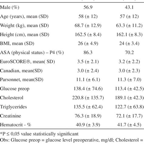 Anthropometric Characteristics Preoperative Risk And Preoperative