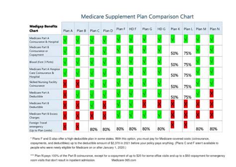 Medicare Supplement Comparison Chart Medicare