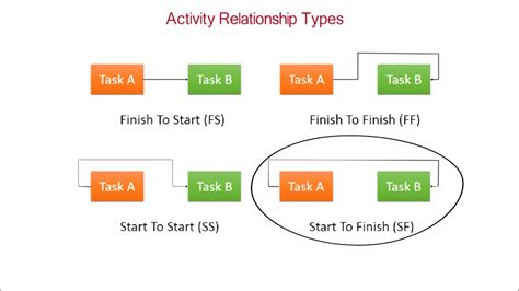 Ms Project Relationship Diagram Relationship Diagram Idea