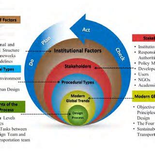 Final Integrated Theoretical Framework For Urban Transportation Design