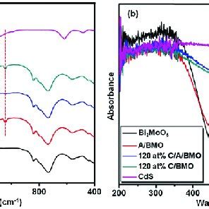 A Ft Ir Spectra And B Uv Vis Drs Spectra Of Pure Bi Moo And