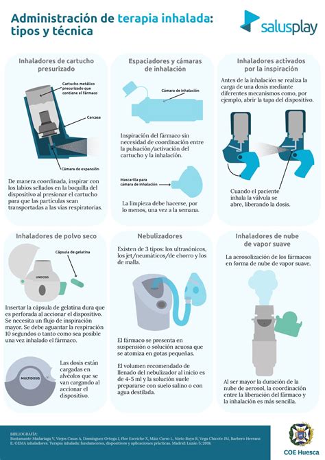 SalusPlay infografía Administración de terapia inhalada tipos y