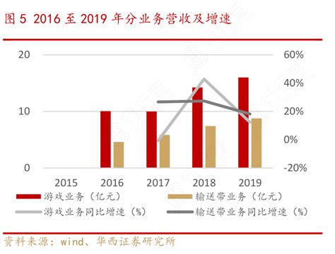 2016至2019年分业务营收及增速行行查行业研究数据库