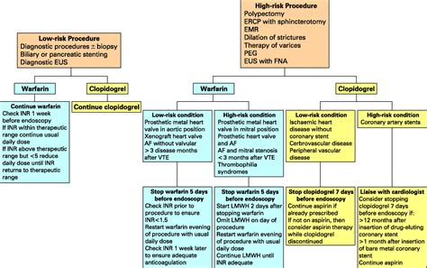 Guidelines For The Management Of Anticoagulant And Antiplatelet Therapy