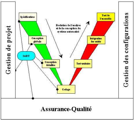 Structured Analysis And Design Technic SADT