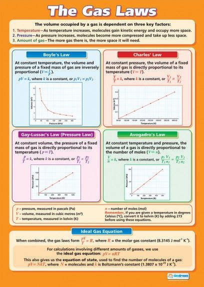 Gas Laws Formula Sheet