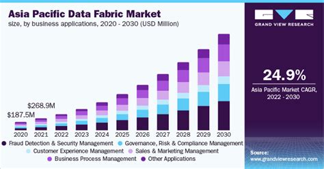 Data Fabric Market Size Share Trends Report