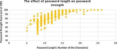 The correlation of password strength and password length | Download Scientific Diagram