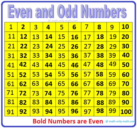 Odd And Even Numbers Chart 1 100 Guruparents