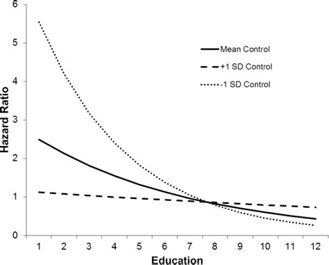 Cox Regression Survival Curves Based On Level Of Education And Sense Of