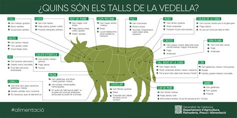 Quins S N Els Talls De La Vedella Mercat Del Masnou