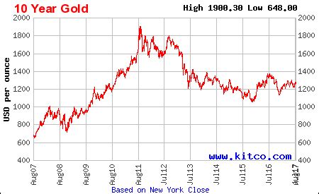 Gold Prices vs. S&P 500 Since 2000 | TopForeignStocks.com