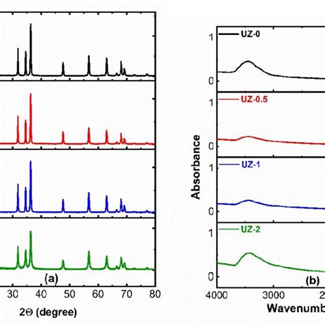 A Xrd Patterns And B Ftir Spectra Of The Samples Download Scientific Diagram