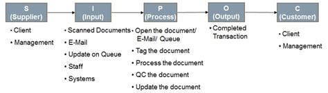 Six Sigma DMAIC SIPOC [2024/25]