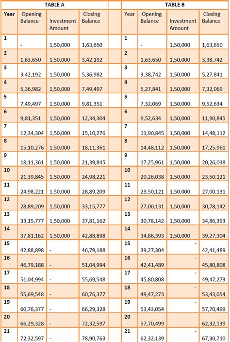 Sukanya Samriddhi Yojana Chart