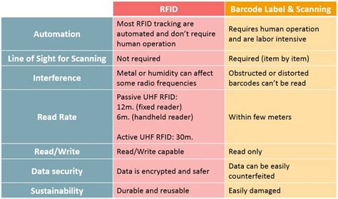 Rfid Solutions In Smart Logistics