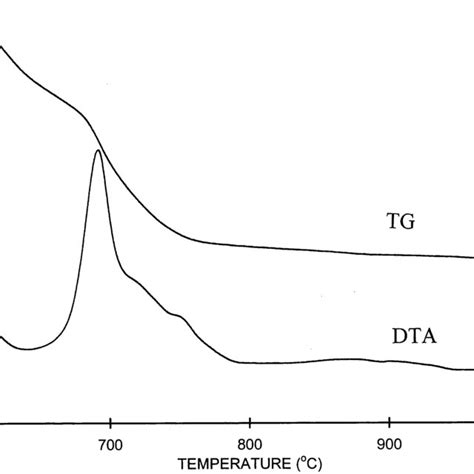 Dta Traces Of Ni Doped Titania Containing A 05 B 1 C 2 And