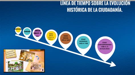 LÍNEA DE TIEMPO SOBRE LA EVOLUCIÓN HISTÓRICA DE LA CIUDADANÍA by RUTH