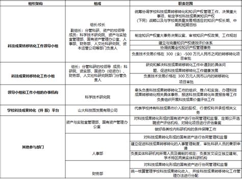 高校科技成果转化体系典型案例 ⑤ 山东大学 知乎