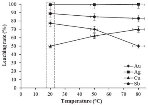 Effect Of Thiourea Concentration On The Rate Of Au Ag Cu And Sb