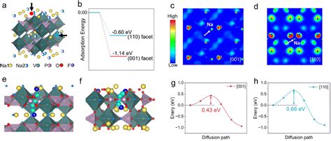 Exposing The Active Facet By Reducing Surface Energy For A High