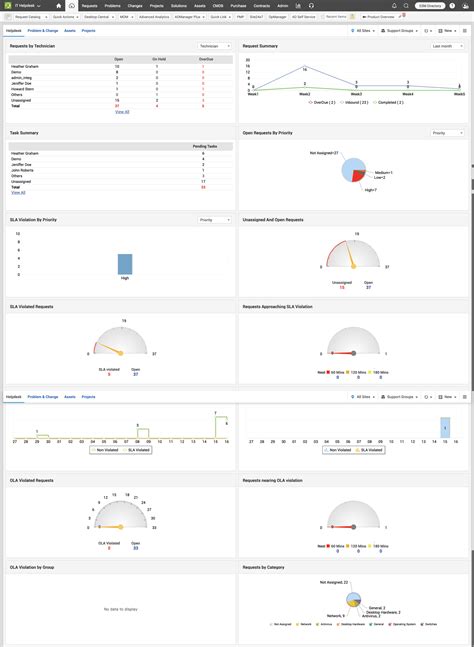 11 Itil Service Desk Metrics And Kpis That Actually Matter