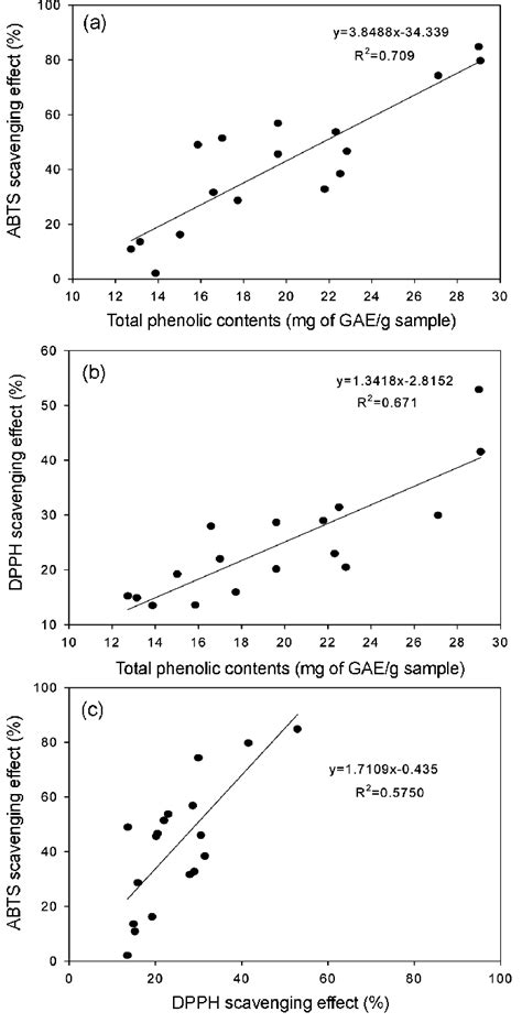 Relationship Between Antioxidant Activities And Phenolic Contents Of