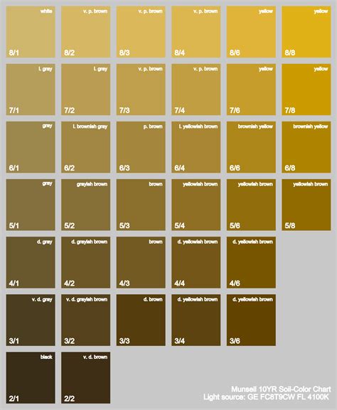 Munsell Yr Soil Color Chart Under Various Light Sources