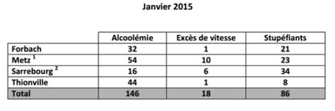 Suspensions De Permis En Moselle 250 En Janvier 2015