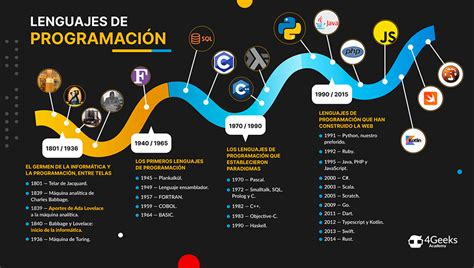 Dos Siglos De Historia Del Lenguaje De Programación