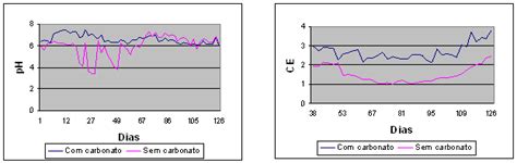Ph E Condutividade El Trica Ds M Da Solu O Nutritiva E Sem