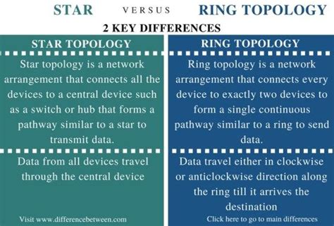 Difference Between Star And Ring Topology Topology Stars Different