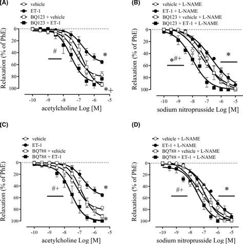 Concentration‐effect Curves For Ach 100 Pm 3 μm A And C And