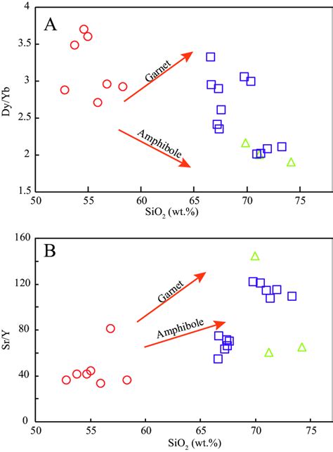 A Sio 2 Vs Dy Yb B Sio 2 Vs Sr Y Diagrams Showing The Effect Of Download Scientific