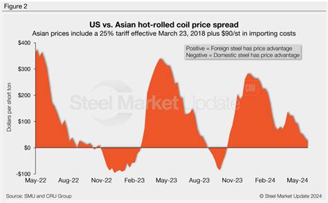 Domestic And Offshore Hrc Prices Nearly Even Steel Market Update