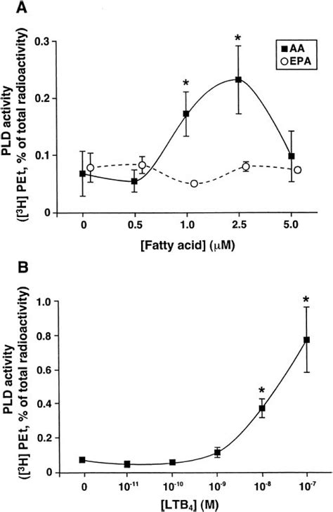 Effect Of Aa Epa And Ltb On Pld Activity In Human Pmn Human Pmn