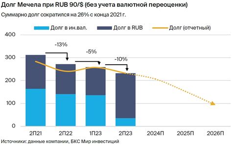 Мечел торговая идея Падение долга вопреки снижению прибыли в 2023