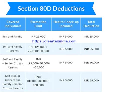 Section 80D Health Insurance Applicability Deductions And Rules