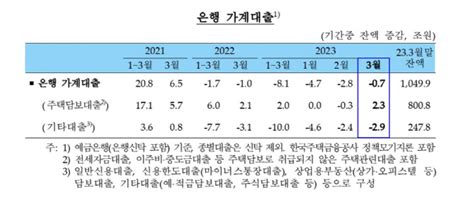 은행 가계대출 3개월 연속 감소 3월 주택담보대출은 2조3000억원 늘어